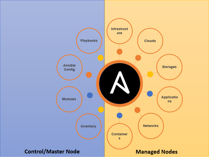 Ansible with DellEMC Storage: Part 2 – Understanding&nbsp;Ansible