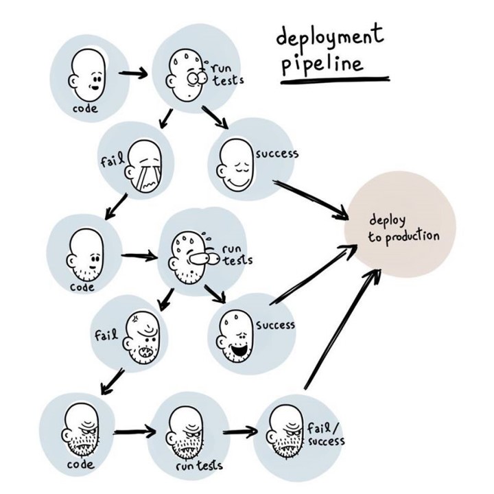 image courtesy - https://devrant.com/rants/1535091/ci-cd-in-a-nutshell