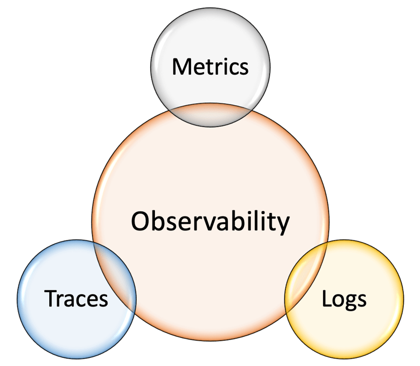 image courtesy - https://linkedin.github.io/school-of-sre/level101/metrics_and_monitoring/observability/